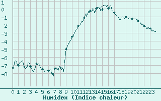 Courbe de l'humidex pour Creil (60)