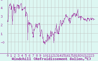 Courbe du refroidissement olien pour Dieppe (76)