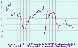 Courbe du refroidissement olien pour Saint-Dizier (52)