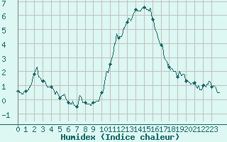 Courbe de l'humidex pour Bourg-Saint-Maurice (73)