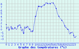 Courbe de tempratures pour Canet-de-Salars (12)
