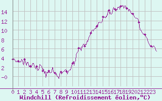 Courbe du refroidissement olien pour Saint-Quentin (02)