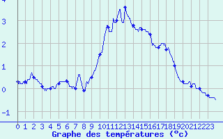 Courbe de tempratures pour Brianon (05)