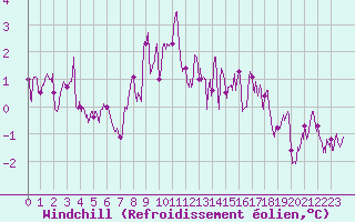 Courbe du refroidissement olien pour Saint-Brieuc (22)
