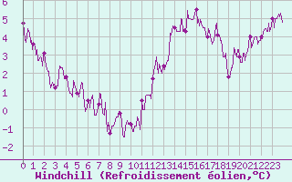 Courbe du refroidissement olien pour Paris - Montsouris (75)