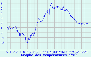 Courbe de tempratures pour Le Puy - Loudes (43)