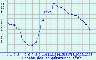 Courbe de tempratures pour Bloye (74)