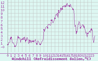 Courbe du refroidissement olien pour Grenoble/St-Etienne-St-Geoirs (38)