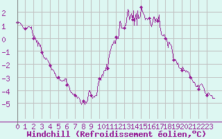 Courbe du refroidissement olien pour La Roche-sur-Yon (85)