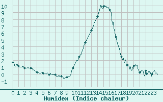 Courbe de l'humidex pour Le Touquet (62)