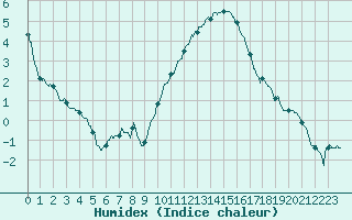 Courbe de l'humidex pour Le Mans (72)