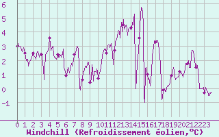 Courbe du refroidissement olien pour Alenon (61)