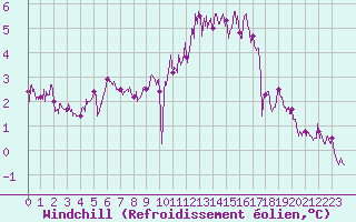 Courbe du refroidissement olien pour Orlans (45)