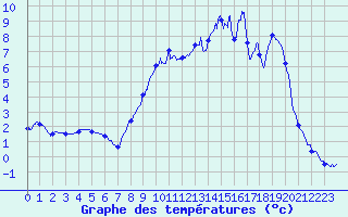 Courbe de tempratures pour Nitting (57)