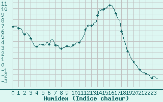 Courbe de l'humidex pour Prades-le-Lez (34)