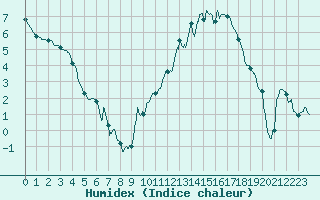 Courbe de l'humidex pour Chteauroux (36)