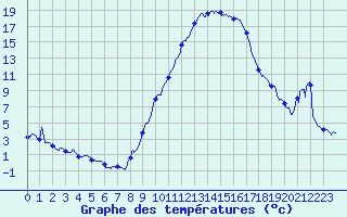 Courbe de tempratures pour Le Luc - Cannet des Maures (83)