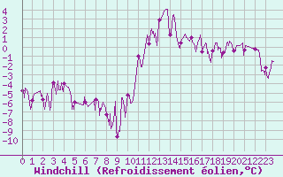 Courbe du refroidissement olien pour Bagnres-de-Luchon (31)