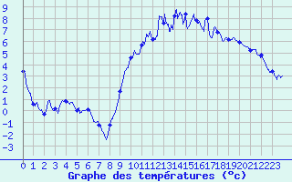 Courbe de tempratures pour Belvs (24)