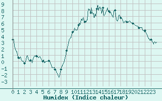 Courbe de l'humidex pour Belvs (24)