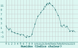 Courbe de l'humidex pour Carpentras (84)