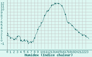 Courbe de l'humidex pour Strasbourg (67)