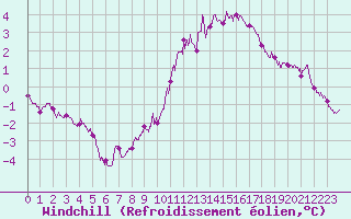 Courbe du refroidissement olien pour Mont-Saint-Vincent (71)