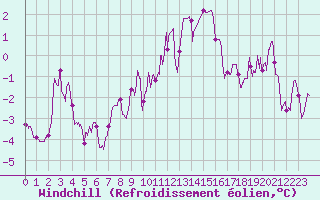 Courbe du refroidissement olien pour Chlons-en-Champagne (51)