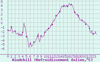 Courbe du refroidissement olien pour Rouen (76)