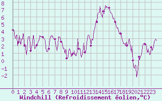 Courbe du refroidissement olien pour Clermont-Ferrand (63)