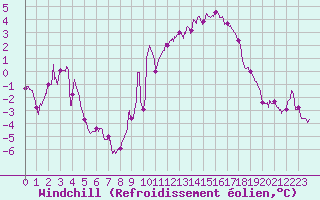 Courbe du refroidissement olien pour Chlons-en-Champagne (51)