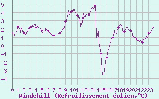 Courbe du refroidissement olien pour Chteaudun (28)