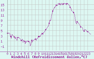 Courbe du refroidissement olien pour Nancy - Essey (54)