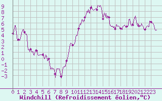 Courbe du refroidissement olien pour Luxeuil (70)