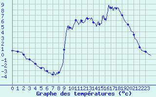 Courbe de tempratures pour Allos (04)