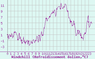 Courbe du refroidissement olien pour Tarbes (65)