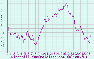 Courbe du refroidissement olien pour Orly (91)