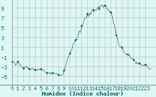 Courbe de l'humidex pour Albi (81)