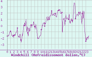 Courbe du refroidissement olien pour Charleville-Mzires (08)
