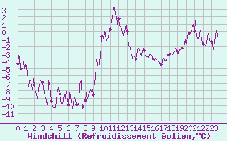 Courbe du refroidissement olien pour Formigures (66)