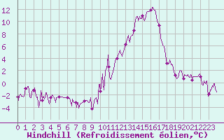 Courbe du refroidissement olien pour Embrun (05)