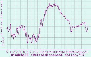 Courbe du refroidissement olien pour Saint-Etienne (42)