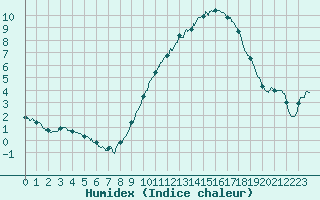 Courbe de l'humidex pour Langres (52) 