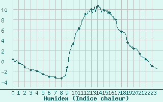 Courbe de l'humidex pour Bourg-Saint-Maurice (73)