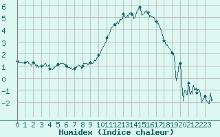 Courbe de l'humidex pour Chteaudun (28)