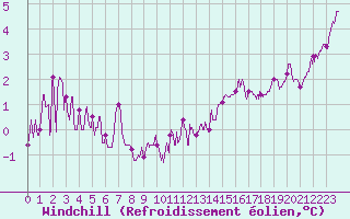 Courbe du refroidissement olien pour Angoulme - Brie Champniers (16)