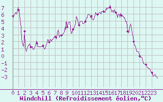 Courbe du refroidissement olien pour Dieppe (76)