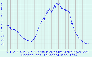 Courbe de tempratures pour Mouterhouse (57)