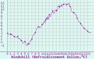 Courbe du refroidissement olien pour Abbeville (80)