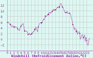 Courbe du refroidissement olien pour Bziers Cap d